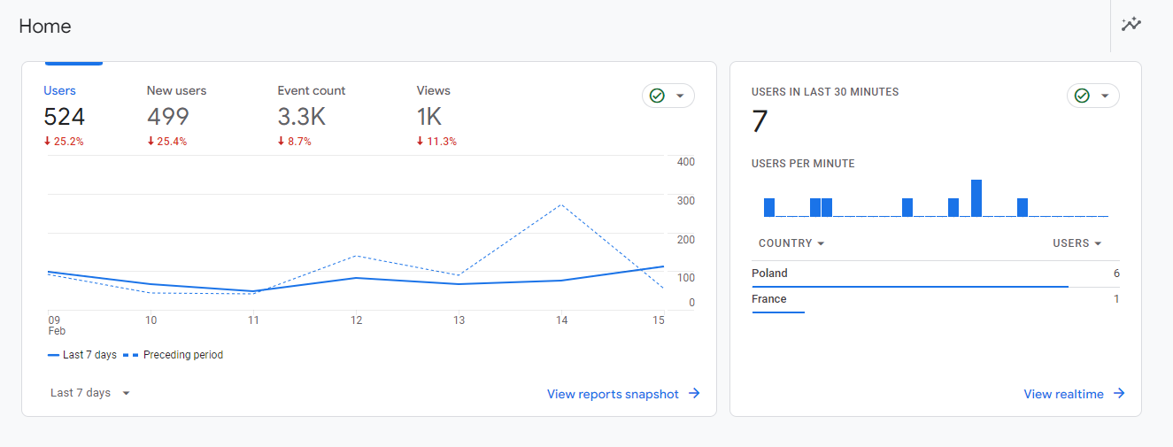 Google Analytics Example Data
