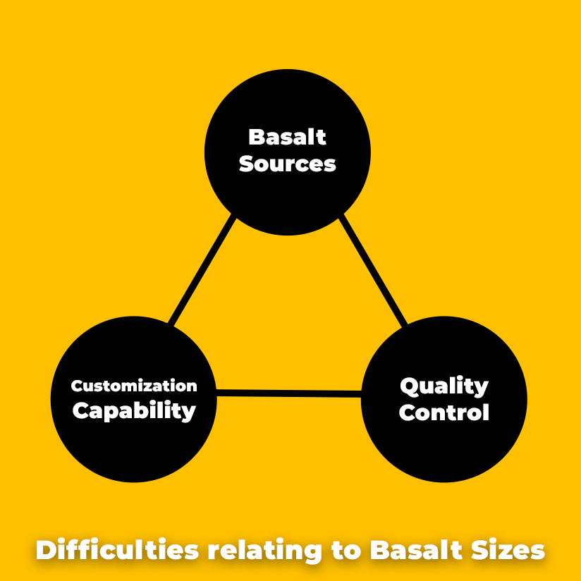 Difficulties relating to Basalt Sizes