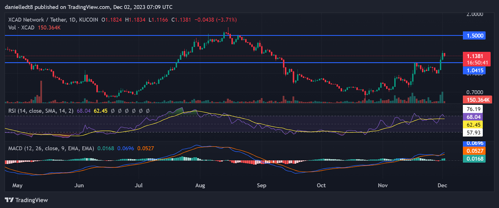 Daily chart for XCAD/USDT (Source: TradingView)