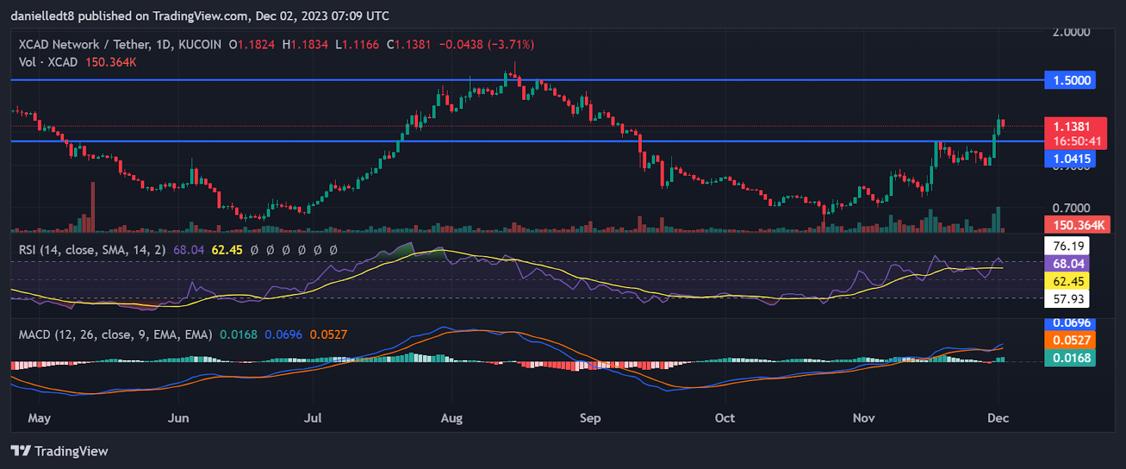 Grafik harian XCAD/USDT (Sumber: TradingView)