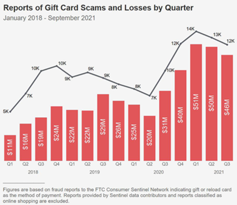 Gift card scams and losses by quarter