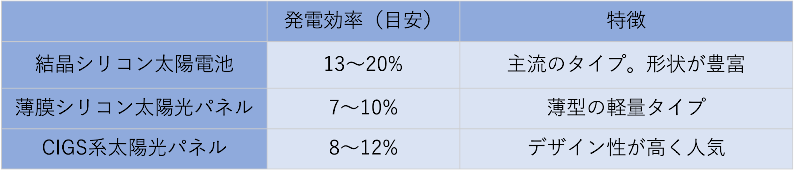 太陽光パネルの種類と発電効率と特徴を図にしたもの。半導体にはシリコン系や有機系、化合物系などいくつかの種類が存在しており、素材によって発電効率が違う。