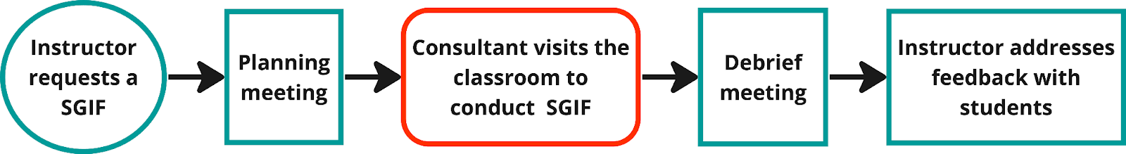 A flow chart showing SGIF's process as follows: Instructor requests a SGIF -> Planning meeting -> Consultant visits the classroom to conduct SGIF -> Debrief meeting -> Instructor addresses feedback with students.