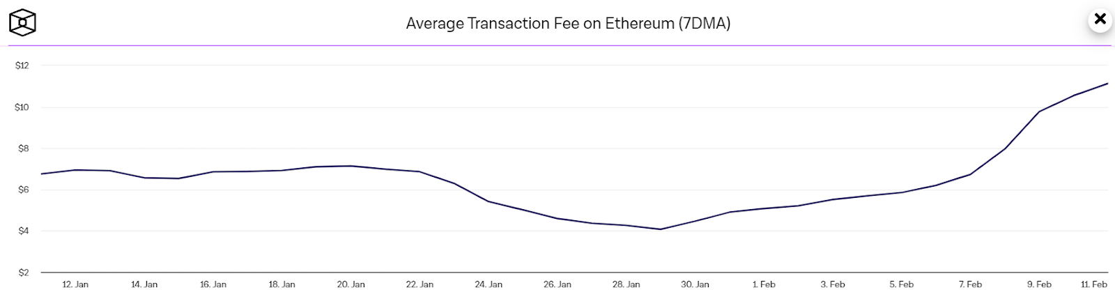 Ethereum Struggles Above ,500 As Transaction Fees Jump To Monthly High! Here’s The ETH Price Setup