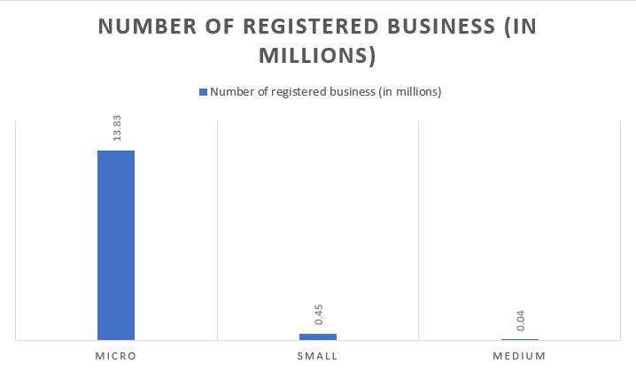 No. of registered business