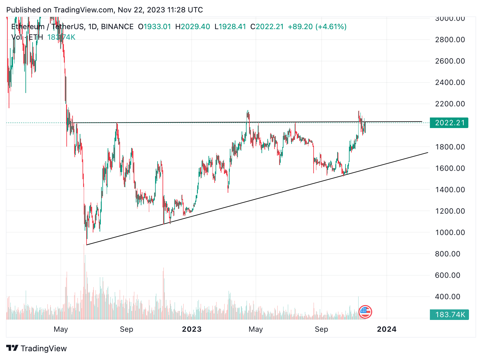 Ethereum (ETH) looking ready to run