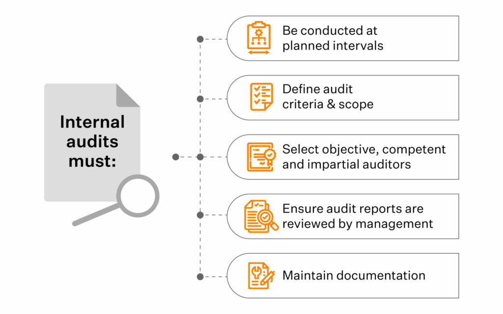 ISO 27001 Internal Audit