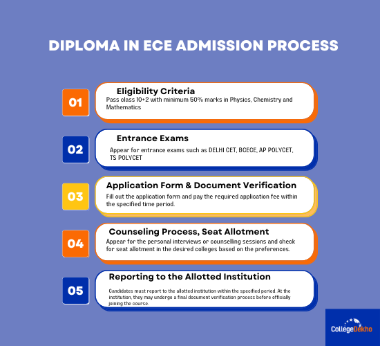 Diploma in Electronics & Communication Engineering Admission Process in India
