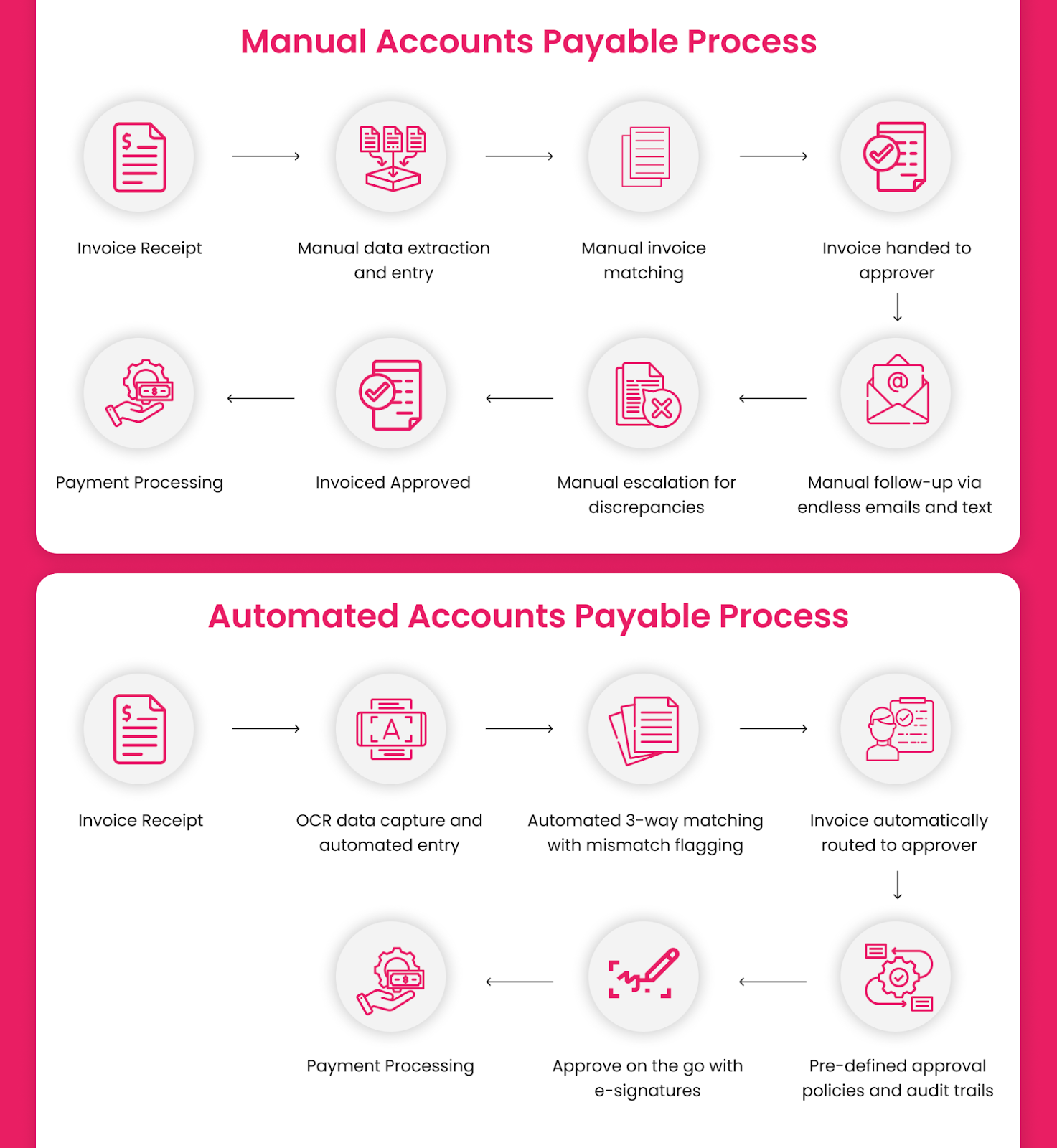 manual vs automated end to end accounts payable process