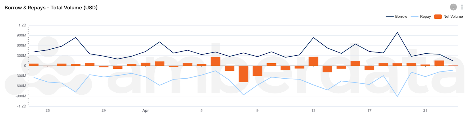 Amberdata API Net Borrow and Repay Volume over the past month across all lending protocols