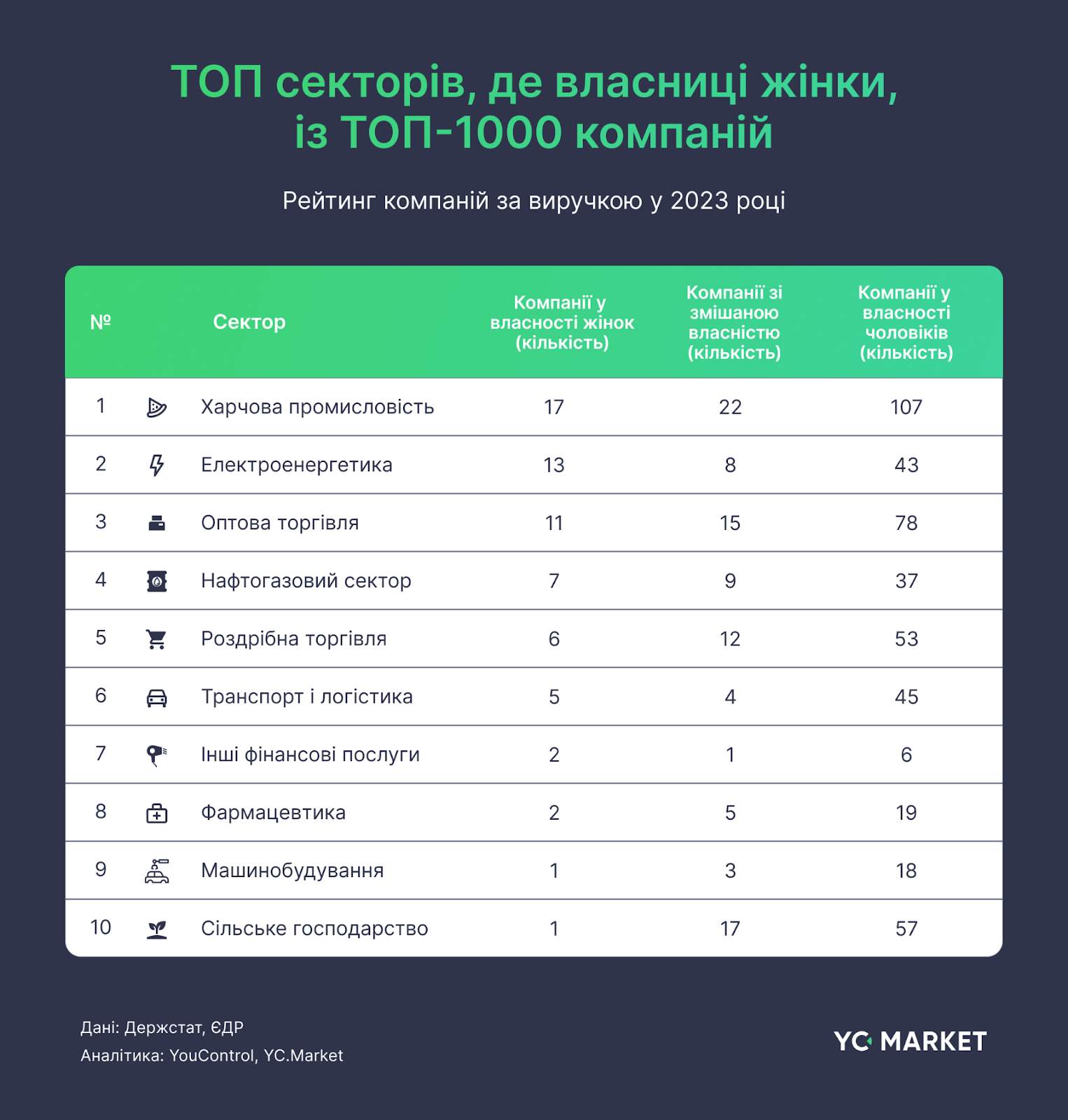 Топ-10 секторів, де власниці жінки, із Топ 1000 компаній