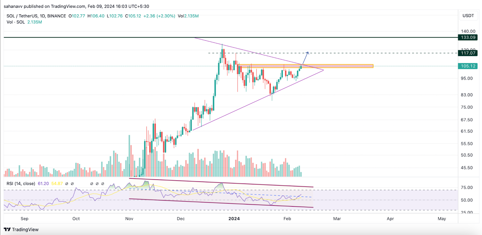 Chainlink Consolidates Where Solana Makes a Bullish Attempt: The Next Move May Shake Up the Altcoin Markets