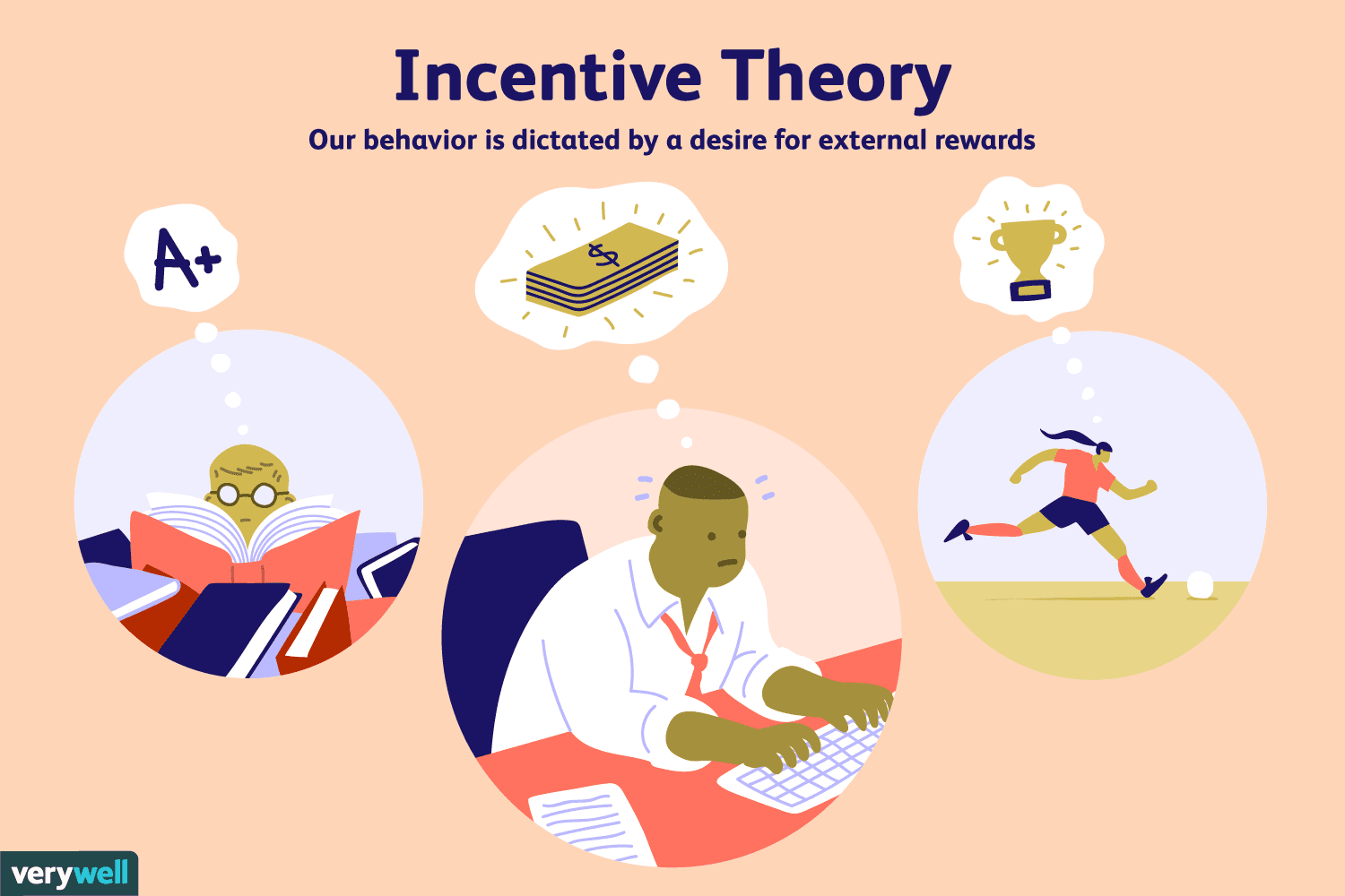 An infographic that details the incentive theory which is that 'our behaviour is dictated by a desire for external rewards.'