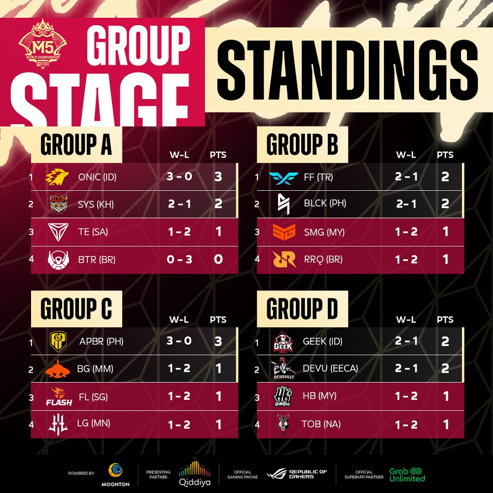 M5 World Championship Group Stage - Day 1 Viewership Statistics