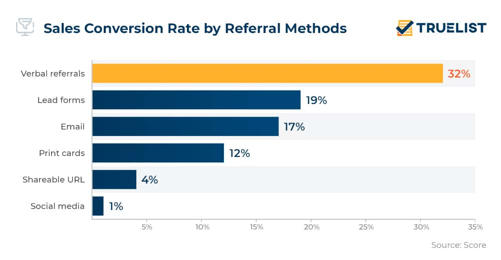 referral marketing statistics for blockchain marketing