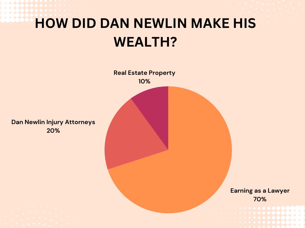 How did Dan Newlin make his wealth