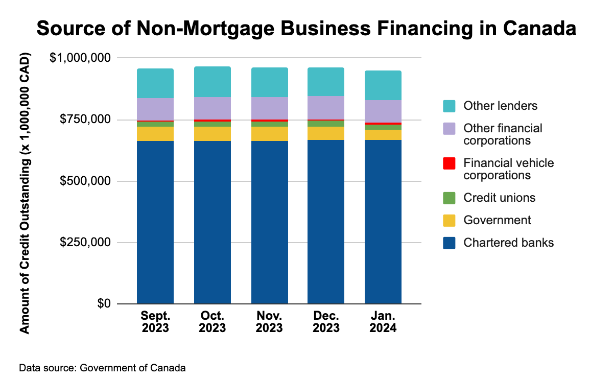 Chart showing sources of non-mortgage business financing in Canada.