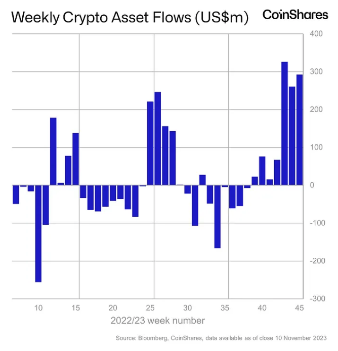 Weekly crypto asset flows. Image: CoinShares.
