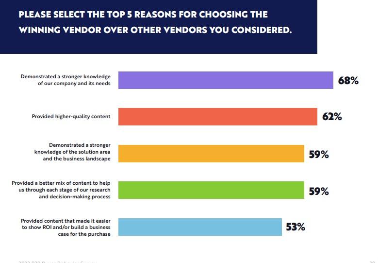 68% of B2B buyers choose the vendor that shows the best knowledge of their company and its needs