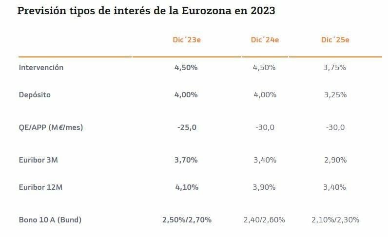 Previsión de los tipos de interés en la eurozona de Bankinter