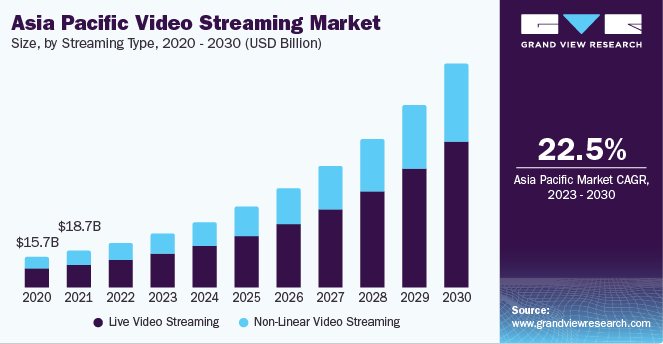 Key Market Takeaways for video streaming market