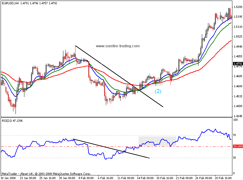 EMA and Relative Strength Index