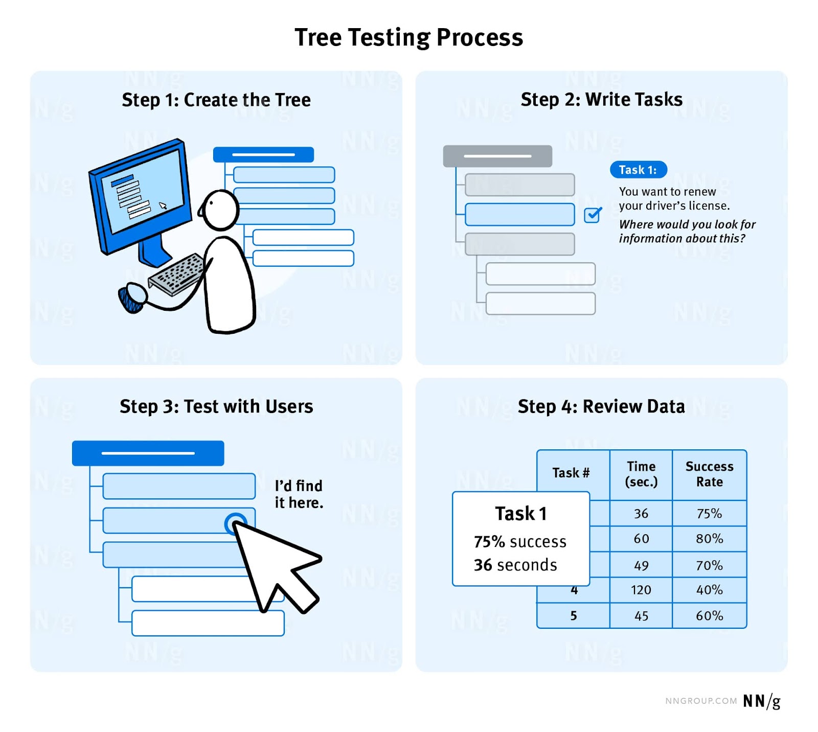 Tree testing process