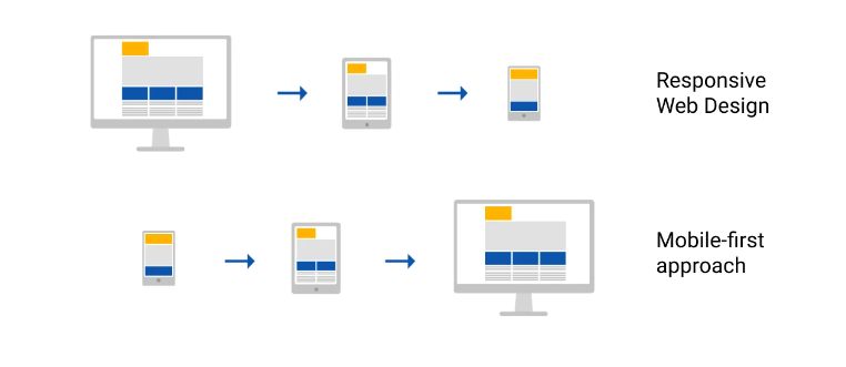 Responsive Design vs Mobile-First Approach Diagram
