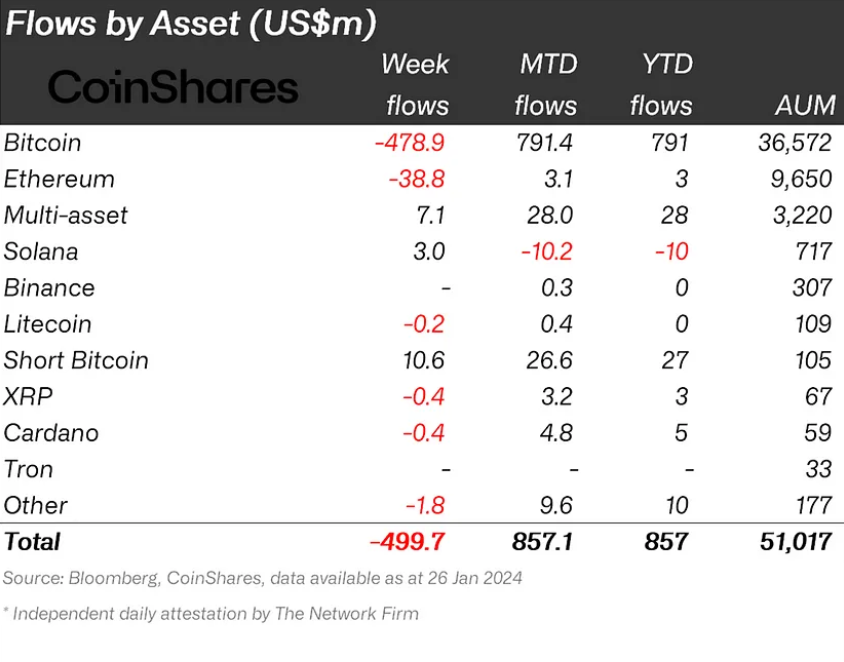 Last week’s crypto fund flows by asset