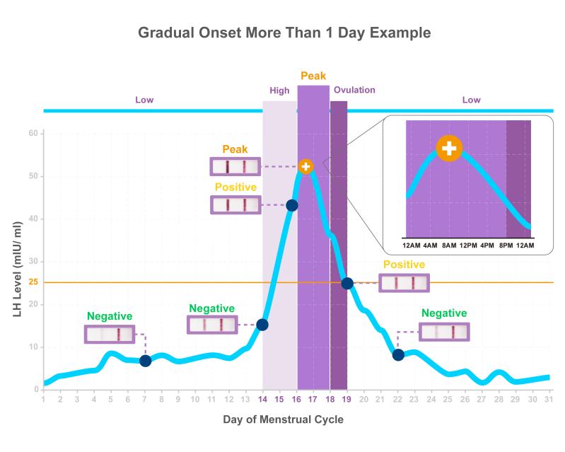 Find your 5 day window within a gradual curve