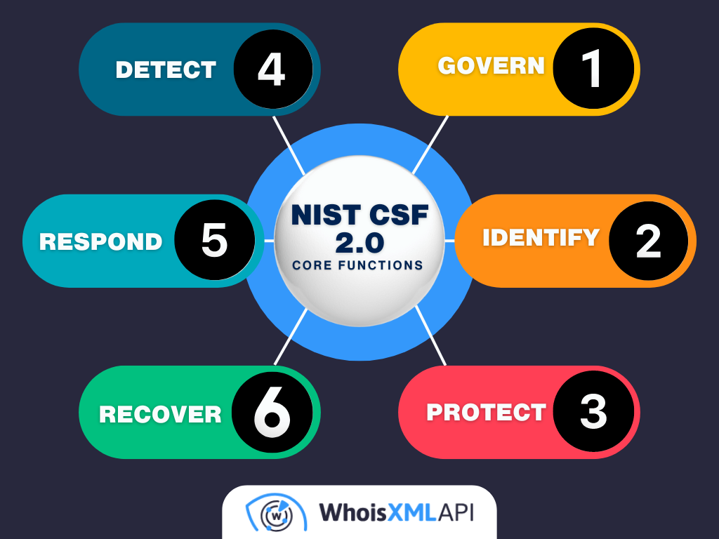 Core Functions of NIST CSF 2.0