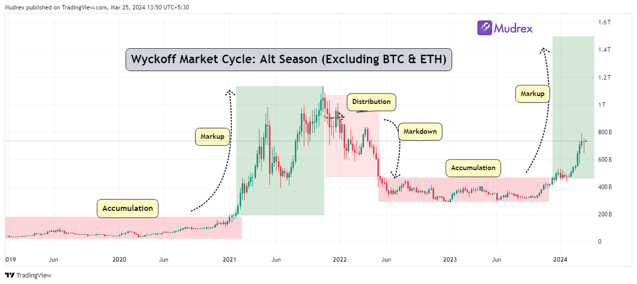 How Altcoins are Ready for an Investment Boom : Expert Insights using Wyckoff Cycle