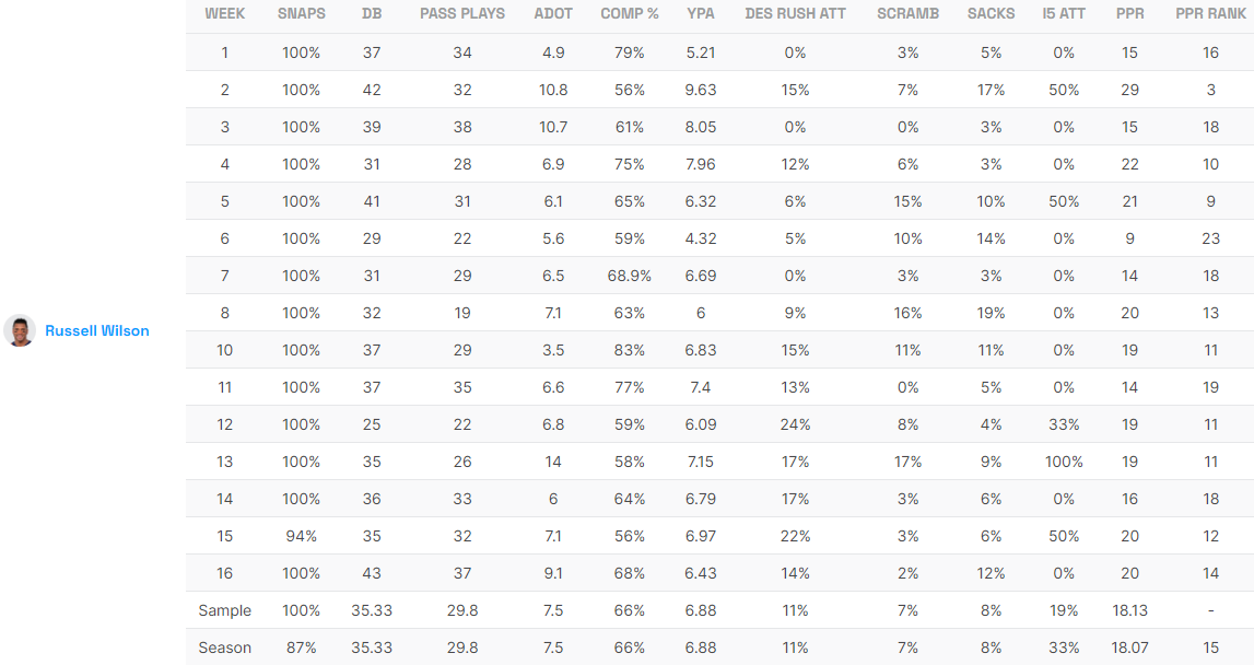 Russell Wilson Game Log