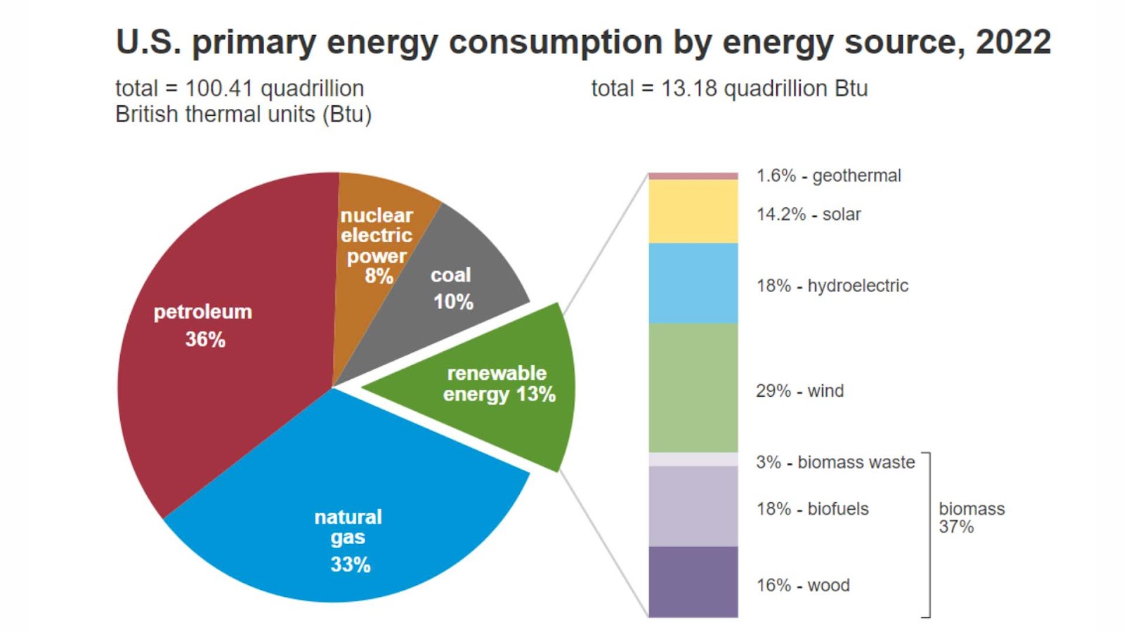 What is the difference between renewable and nonrenewable energy consumption?