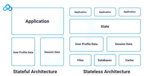 Converting Stateful Applications to Stateless Architectures with AWS Services