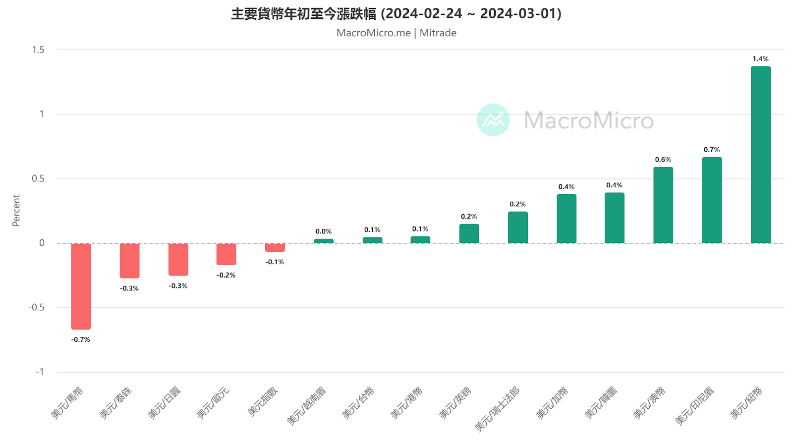 美元走軟，歐元和日圓有望反彈？ 【每週更新】