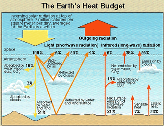 Explanation of Heat Budget