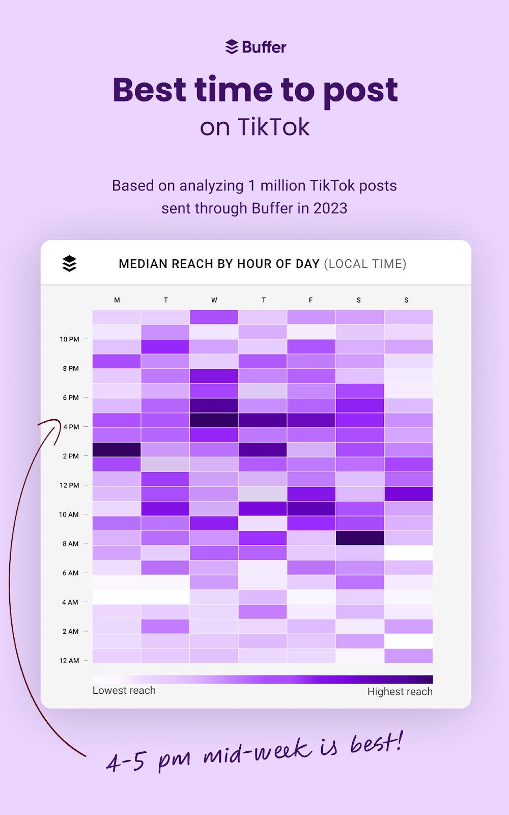 Buffer / Best time to post on TikTok