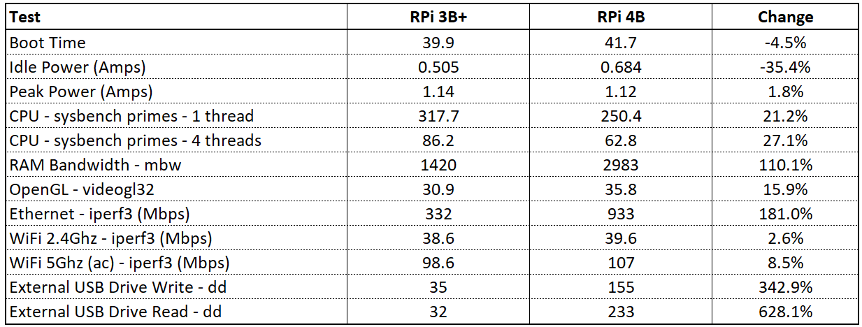 RPi 5 vs RPi 4: A Comparison of Raspberry Pi Benchmarks and More