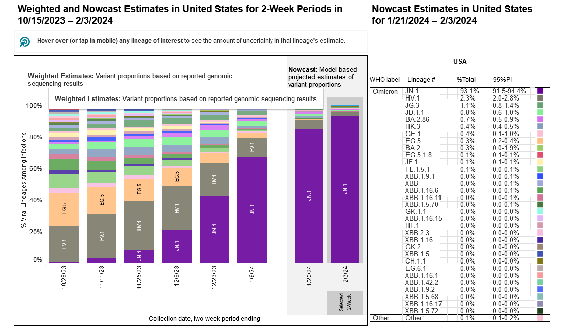 Two stacked bar charts with two-week periods for sample collection dates on the horizontal x-axis and percentage of viral lineages among infections on the vertical y-axis. Title of the first bar chart reads “Weighted Estimates: Variant proportions based on reported genomic sequencing results” with collection dates ranging from 10/15/23 to 2/3/2024. The second chart’s title reads “Nowcast: model-based projected estimates of variant proportions,” dates ranging from 1/20/24 to 2/3/2024. In the Nowcast Estimates for the period ending on 1/20/24, JN.1 (dark purple) is projected to be the highest at 84.3 percent, HV.1 (dark gray) is estimated at 5.8 percent, JG.3 (green) is 1.9%,  JD 1.1 (neon green) is 1.7 percent, and HK.3 (light blue) is 1.5 percent. In the Nowcast Estimates for the two weeks ending on 2/3/24, JN.1 (dark purple) is projected to increase to 93.1%, with HV.1 (dark gray) decreasing to 2.3%. Other variants are at smaller percentages represented by a handful of other colors as small slivers.