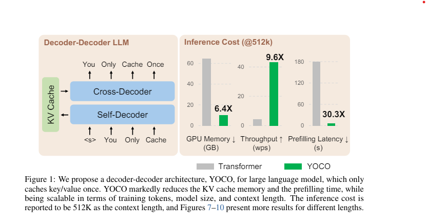 This AI Paper by Microsoft and Tsinghua University Introduces YOCO: A Decoder-Decoder Architectures for Language Models