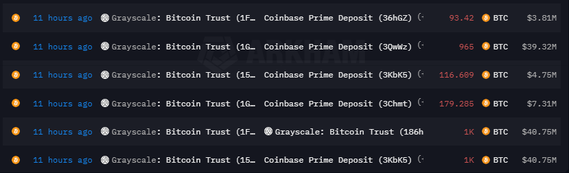 灰度（Grayscale）再流出超1.5萬枚BTC，比特幣市場麵臨巨大壓力！