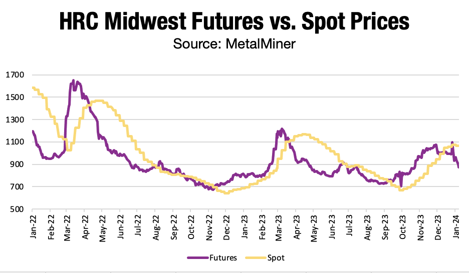Midwest futures and spot steel prices. 