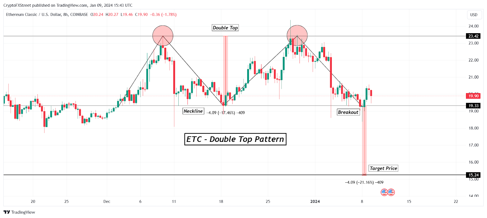 ETC/USD 4-hour chart