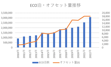 スーパーホテルのECO泊・オフセット量推移のグラフ