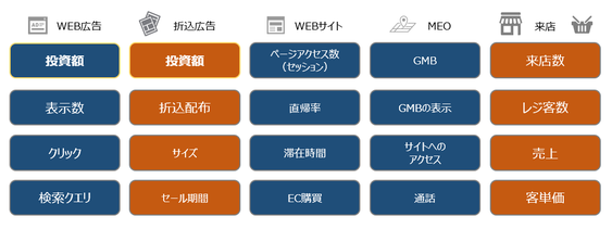 O2O施策を実施する際の確認したい数字