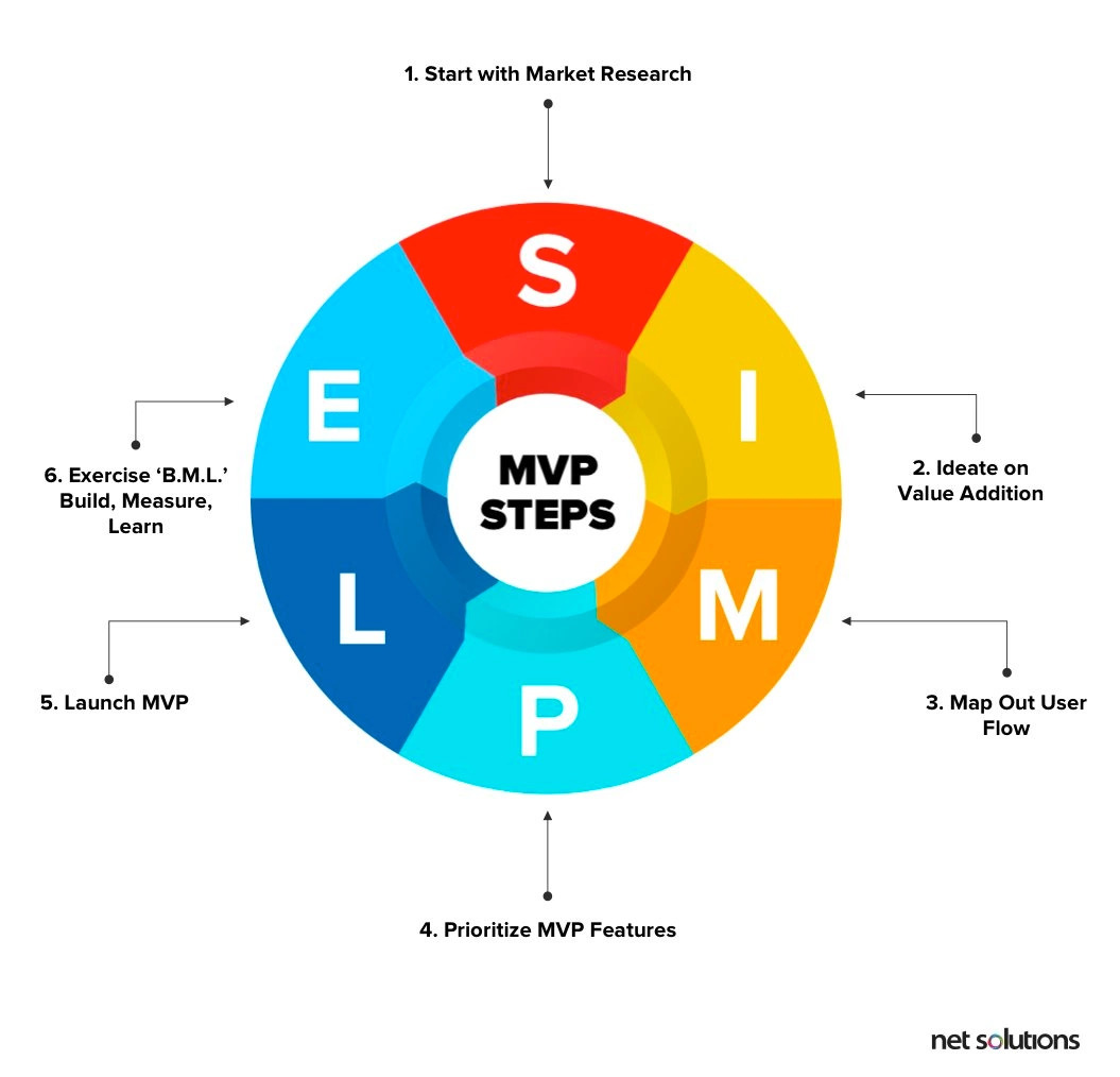 MVP steps
