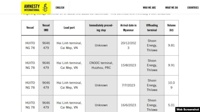 Amnesty International phát hiện công ty Hải Linh lưu trữ nhiên liệu trước khi chuyển sang Myanmar. Photo Amnesty International.