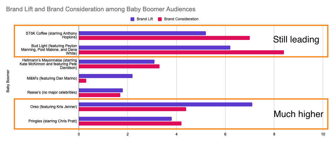 Brand lift and brand consideration among Baby Boomer audiences