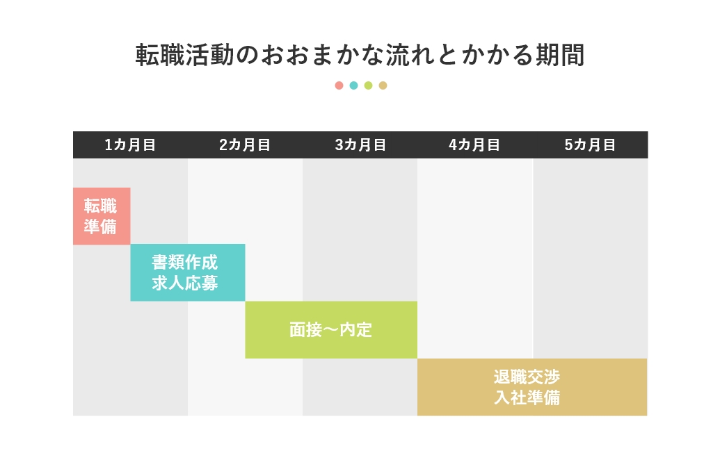 転職活動のおおまかな流れとかかる期間